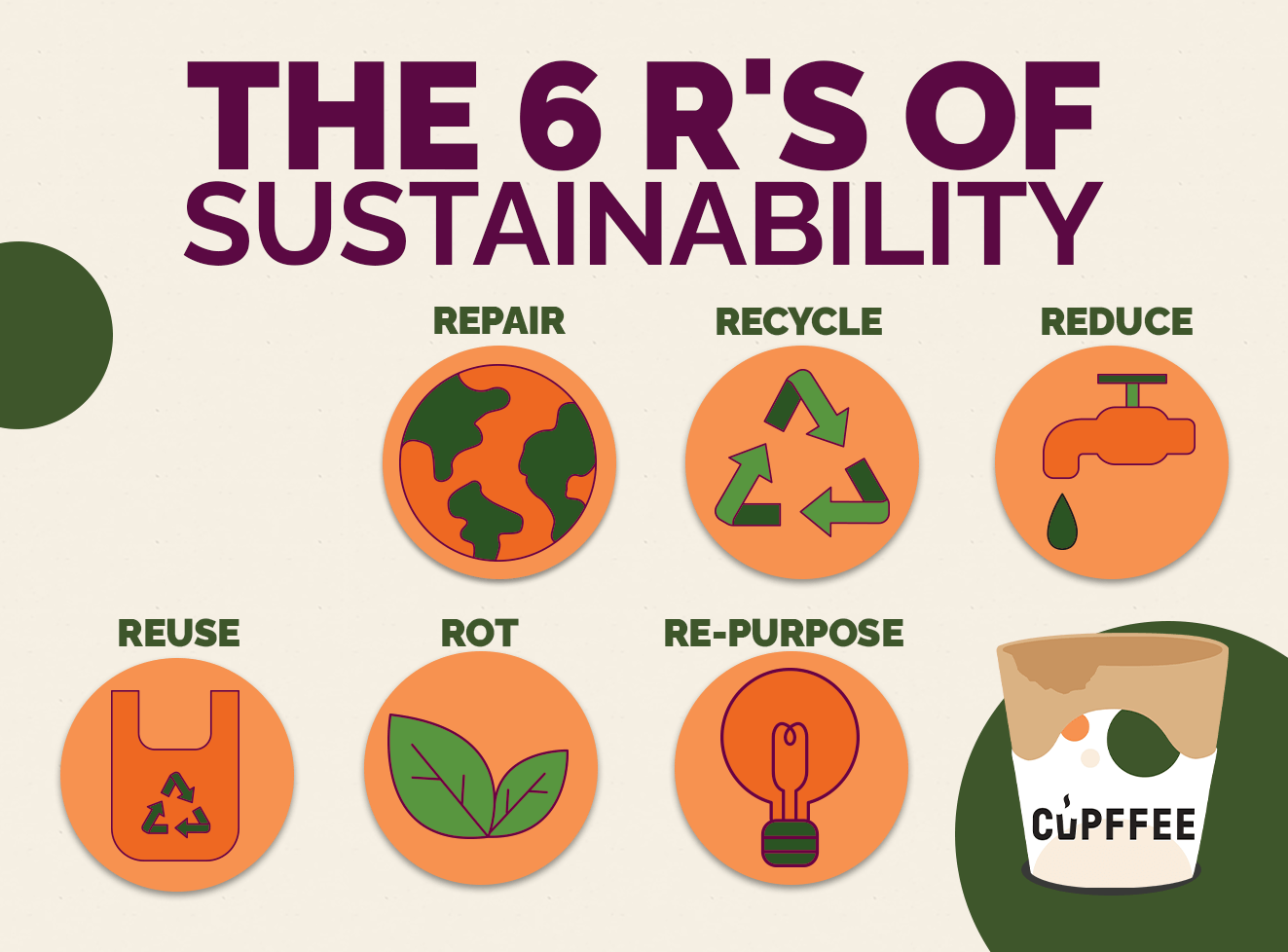 The 6 R's of Sustainability – Cupffee